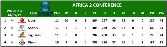 Super Rugby Table Week 12 Africa 2